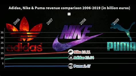 adidas revenue 2000.